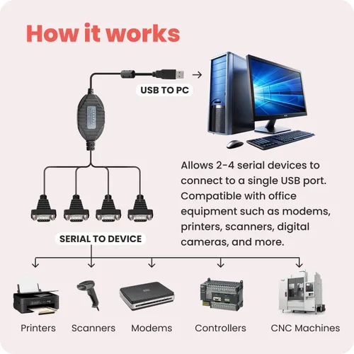 Vista 4 de Gearmo Adaptador serie USB a RS232 de 4 puertos con chipset FTDI – Compatible con Windows 11, 10, 8, 7, Linux y Mac, cuenta con Plug-and-Play sin