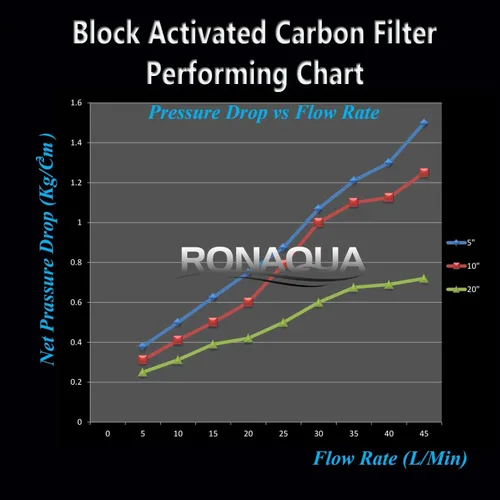 Vista 4 de Filtro de repuesto para debajo del fregadero Direct Connect Sistema de filtración de agua de una etapa Cartucho de carbón activado en bloque de 5