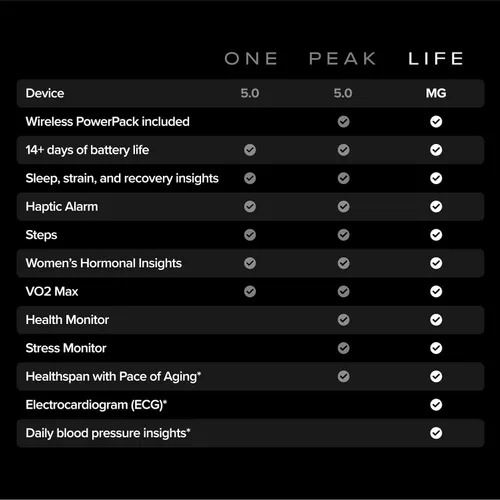 Vista 7 de WHOOP Life Bundle – WHOOP MG Health & Fitness Wearable con 12 meses de membresía + pulsera Sportflex – Información sobre la presión arterial