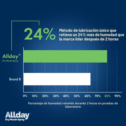 Vista 4 de Allday Spray bucal seco, xilitol de máxima resistencia, acción rápida, no ácido (paquete de 2)