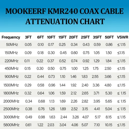 Vista 6 de MOOKEERF Cable BNC de 1 pie, paquete de 2 unidades de baja pérdida KMR240 BNC macho a macho cable coaxial de 50 ohmios para radioaficionado