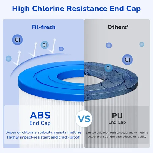 Vista 6 de Fil-fresh Cartucho de filtros de piscina CCP320 compatible con Pentair Clean & Clear Plus 320, sustituye a Pleatco PCC80-PAK4, Pentair R173573