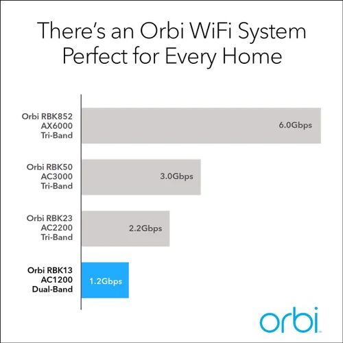Vista 3 de NETGEAR Orbi Sistema WiFi de malla para todo el hogar (RBK13) – Reemplazo de enrutador cubre hasta 4,500 pies cuadrados con 1 enrutador y 2 satélites