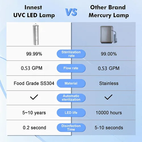 Vista 7 de Filtro de agua ultravioleta LED UV para sistema de filtro de agua debajo del fregadero y sistema de ósmosis inversa, reduce hasta el 99.9%