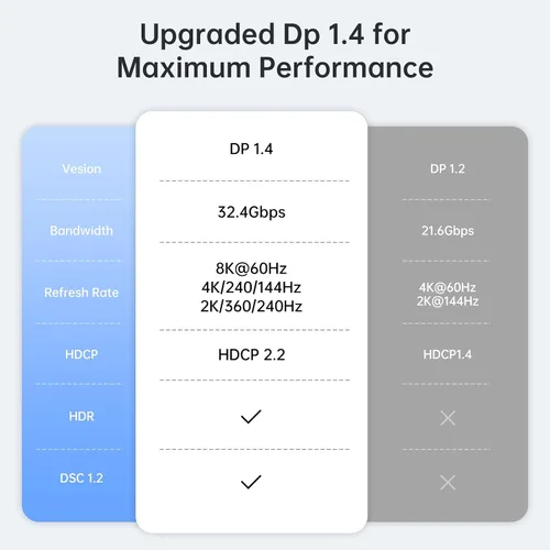 Vista 7 de Adaptador USB C a DisplayPort 1.4 8K @60Hz, Thunderbolt 4/3 a DisplayPort Convertidor Compatible con iPhone 16/15, Galaxy S25, MacBook Pro/Air, iPad