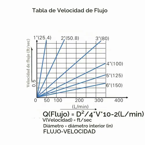 Vista 9 de HFS-25 1"/DN25 SPDT contactos interruptor de agua, interruptor de control de paleta de agua líquida 6-380V