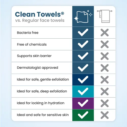 Vista 8 de Clean Skin Club Toallas Limpias® XL Paquete de Variedad para Vacaciones Caja de Regalo de 4 Paquetes – Juego de Regalo de Toallas Faciales