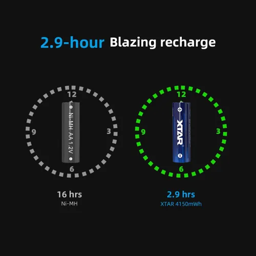 Vista 3 de XTAR Rechargeable AA AAA Batteries with LC8 Charger - 8AA 4150mWh + 8AAA 1620mWh Batteries for Xbox Controllers, Wireless Mouse, Flashlights