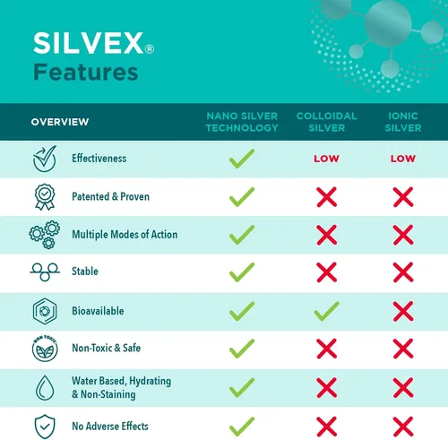 Vista 6 de Be Smart Get Prepared SILVEX Gel para Heridas