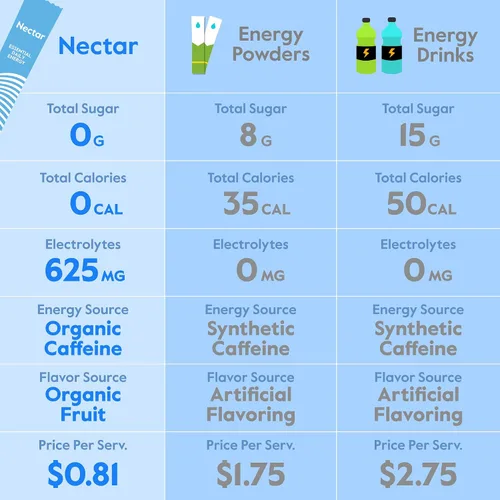 Vista 2 de Nectar Energy Booster – Cafeína orgánica, B12 y electrolitos – Sin azúcar y cero calorías – Café saludable, bebida energética y soda alternativa