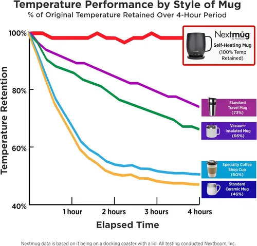 Vista 6 de Nextmug - Taza de café autocalentable con control de temperatura (negro, 14 onzas)