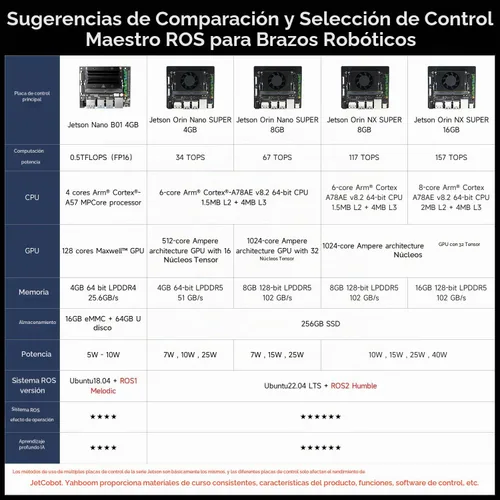Vista 3 de Yahboom Jetson Nano - Brazo robot colaborativo de 4 GB ROS programable OpenCV para ingenieros mecánicos, 7Dof con pinza adaptativa