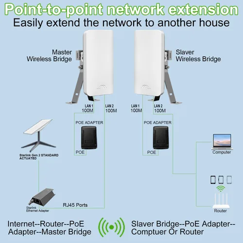 Vista 5 de Puente inalámbrico, puente WiFi, extensor WiFi, Prubovi 5.8G CPE al aire libre acceso punto a punto de largo alcance con antena de alta ganancia