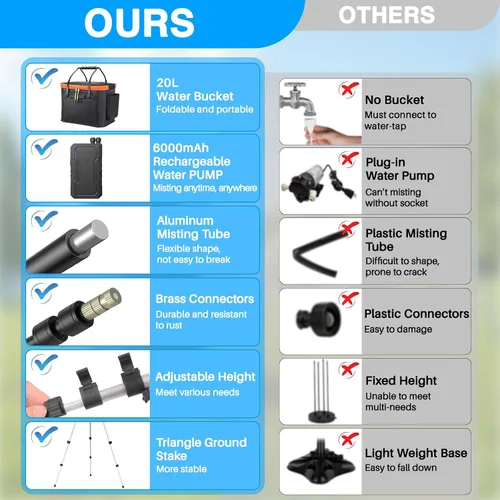 Vista 5 de Sistema de nebulización portátil con soporte, juego de rociadores de refrigeración de agua de 6000 mAh para patio exterior, cubo de 20 L, altura