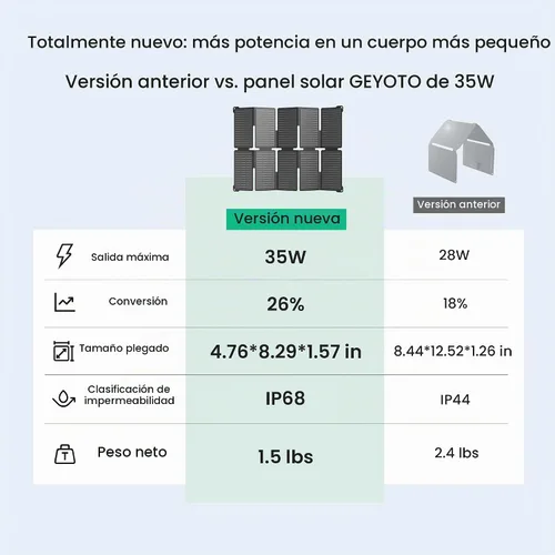 Vista 6 de Cargador solar de 35 W 26% de alta eficiencia USB-A y carga USB-C