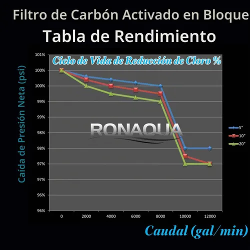Vista 5 de Filtros de agua de carbón activado de 4 bloques de 5 micrones bien combinados con WFPFC8002, WFPFC9001, WHCF-WHWC, WHEF-WHWC, FXWTC, SCWH-5