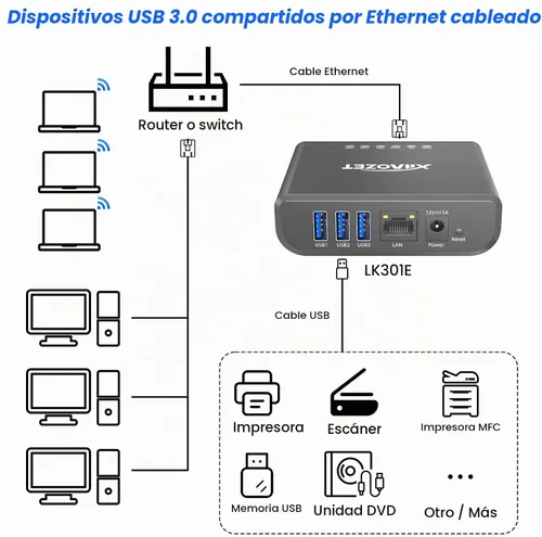 Vista 4 de LK301E Servidor de dispositivos USB Gigabit - Hub de 3 puertos USB sobre IP para LAN, servidor USB Gigabit Ethernet compatible con impresoras