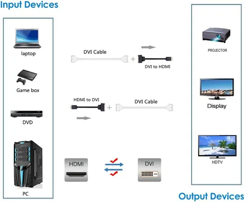 Vista 5 de Cable HDMI a DVI, adaptador bidireccional, convertidor 4K DVI a HDMI (paquete de 1)