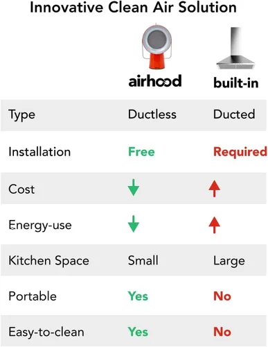 Vista 6 de Airhood Ventilador de Cocina Portátil Inalámbrico Campana Extractora con 5 Filtros de Aire de Carbón Activado y Filtro de Aceite de Acero