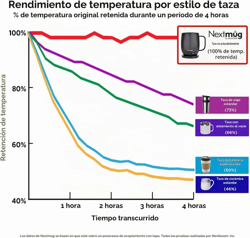 Vista 6 de Nextmug - Taza de café autocalentable con control de temperatura (negro, 14 onzas) (Negro, 14 oz.) Sin aplicación, batería de larga duración
