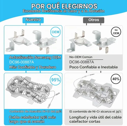 Vista 3 de Elemento calefactor para secadora DC97-14486A con OEM DC96-00887A, Compatible con secadora Samsung dv40j3000ew/a2 dv45h7000ew/a2 dve50r5400v/a3