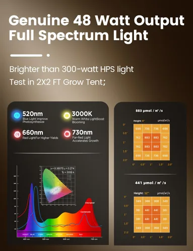 Vista 4 de MetryGrow Luces de Cultivo para Plantas de Interior, [Aplicación Inteligente y Cobertura Amplia de 2x2 Pies] Lámparas de Cultivo de Plantas de 48W