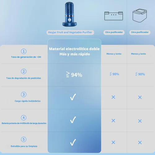 Vista 6 de Lavadora de frutas y verduras, dispositivo limpiador de frutas, purificador de frutas con tecnología de purificación de iones OH para limpiar Azul