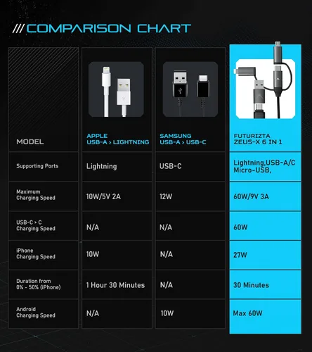 Vista 7 de Futurizta Tech Zeus-X - Cable múltiple universal 6 en 1 (6.6 pies/6.6 ft) de carga rápida de 60 W para portátil PD, QC3.0 y iPhone de 27 W, carga