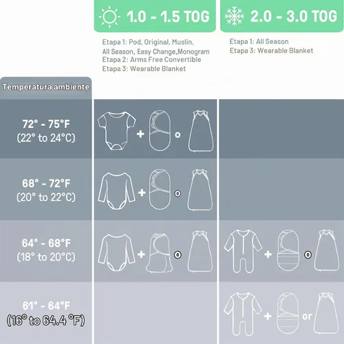 Vista 8 de SwaddleMe by Ingenuity - Manta para bebé para todas las estaciones, 2 capas de giro rápido para cambiar de 1.0 a 2.5 TOG, tamaño 0-3 meses, 7-14