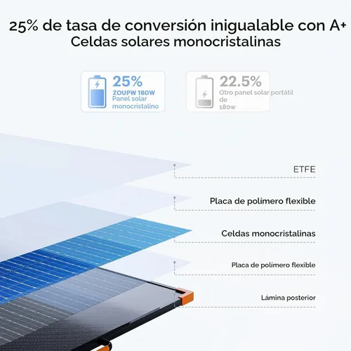 Vista 7 de ZOUPW 180W Panel solar portátil tipo N 16BB para central eléctrica 25% Efficiency Foldable Solar Panel for Jackery/Ecoflow/Bluetti/Anker, IP68