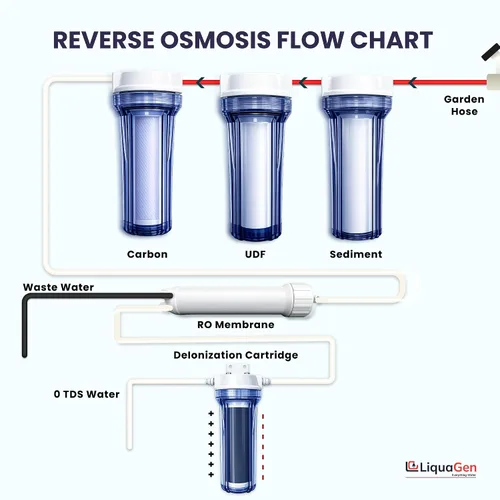 Vista 9 de LiquaGen - Sistema de filtración de agua de ósmosis inversa y desionización (RODI) Super Flow Manómetro con válvula de flotador Medidor digital