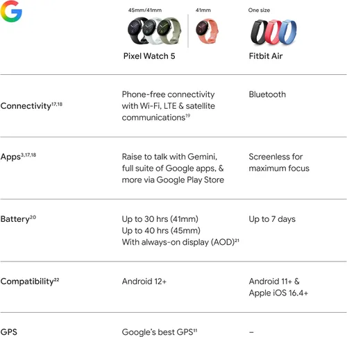 Vista 12 de Google Pixel Watch 5 (1.614 in) - Reloj inteligente Android - Canyon - LTE