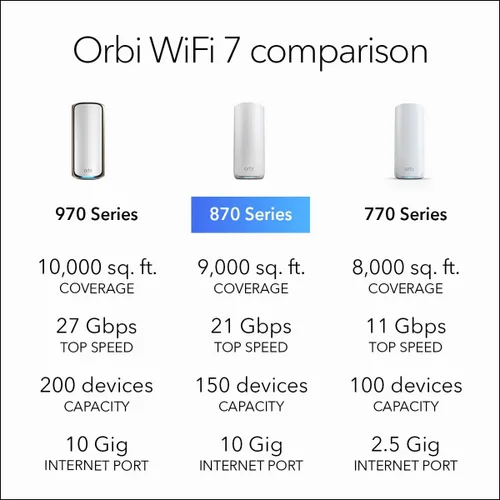 Vista 7 de NETGEAR Orbi 870 Series Tri-Band WiFi 7 Mesh System (RBE872) - Router + 1 extensor de satélite, características de seguridad, hasta 21 Gbps, cubre