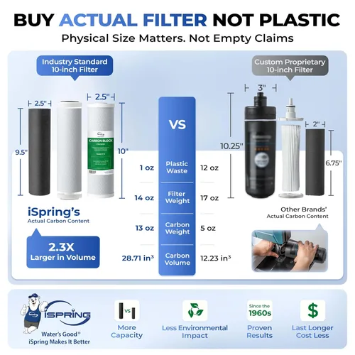 Vista 2 de Sistema de Filtración de Agua iSpring US31 para Beber, Certificado NSF, Filtros de Agua de 3 Etapas, Sin Tanque, Sistema de Filtro de Agua de Alta