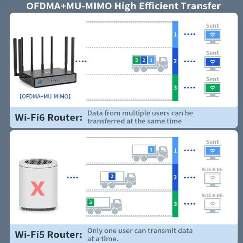 Vista 3 de Router de tarjeta SIM 5G CPE, WiFi 6 5G módem celular de doble banda NSA SA con ranura para tarjeta SIM para Smarthome Office Interior Router