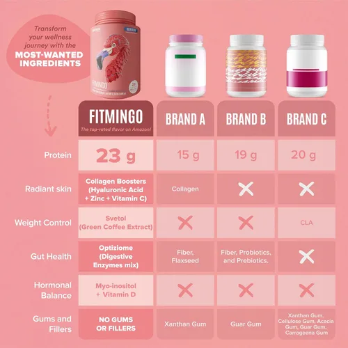 Vista 7 de BIRDMAN Fitmingo Proteína vegana en polvo con inositol, potenciadores de colágeno, ácido hialurónico y vitaminas Bajo en carbohidratos, sin