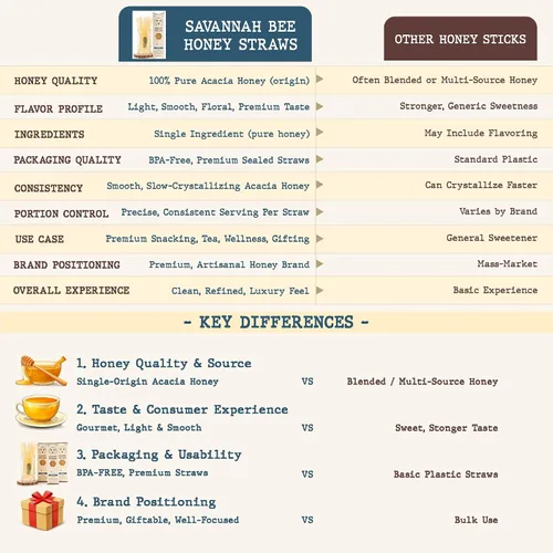 Vista 2 de Savannah Bee Company Honey Straws - Pajitas de Miel de Acacia Pura y Totalmente Natural Hechas en EE.UU. - Aperitivos Saludables para Niños