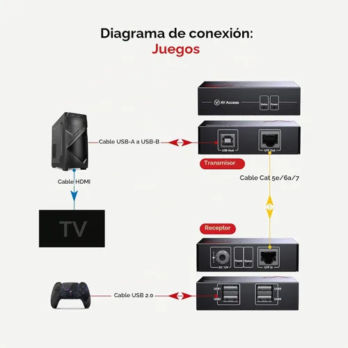 Vista 5 de Extensor USB de acceso AV sobre Cat5e/6 196 pies/196.9 ft, 4 puertos USB 2.0, Plug and Play, Sin controlador, soporta todos los sistemas operativos