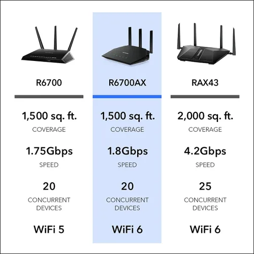 Vista 8 de NETGEAR Router WiFi 6 de 4 flujos (R6700AX): características de seguridad, velocidad inalámbrica AX1800 (hasta 1.8 Gbps), cubre hasta 1500 pies