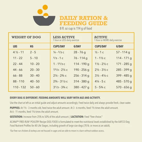 Vista 8 de ACANA Alimento Seco para Perros Sin Granos Receta de Aves de Corral Criadas en Libertad Bolsa de 4.5 libras Grain Free, High Protein, Made in the