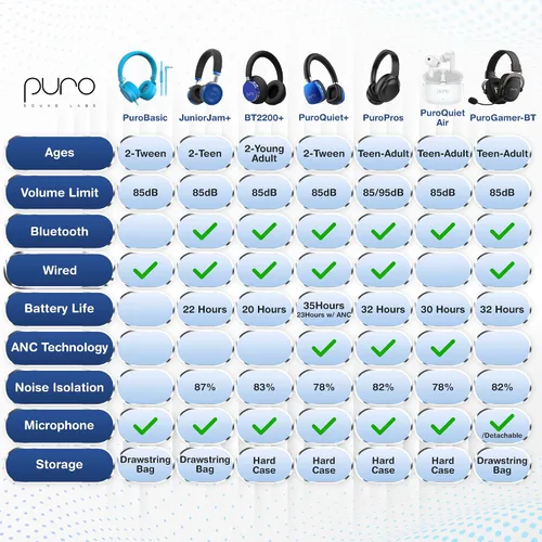 Vista 9 de Puro Sound Labs JuniorJam Plus - Audífonos Bluetooth inalámbricos con limitación de volumen para niños, audio seguro con diseño ajustable