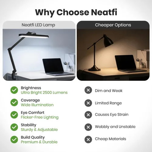 Vista 5 de Neatfi Lámpara de Trabajo LED XL de 2,500 Lúmenes, 22 Pulgadas de Ancho, 30W, 162 Piezas LED SMD, Cuidado de los Ojos, Luz de Escritorio