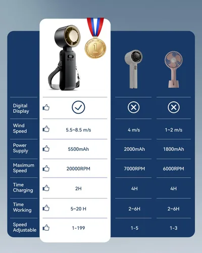 Vista 7 de Ventilador turbo portátil de mano con enfriador de hielo, velocidad (1-199) Ventilador personal recargable de 5500mAh