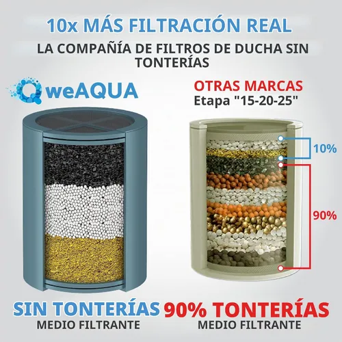Vista 2 de weAQUA Paquete de 2 filtros de ducha resistentes para agua dura, cloro