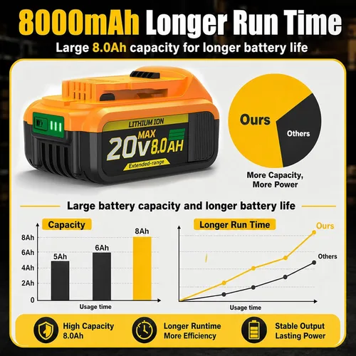 Vista 2 de Repuesto para baterías de litio Dewalt 20V MAX 8.0Ah 2