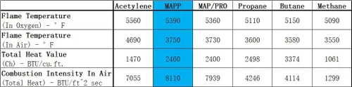 Vista 7 de BLUEFIRE (2) cilindro de gas MAPP moderno de 14.1 onzas, 99.9% de propileno de alta pureza igual a MAP-PRO más caliente que el combustible