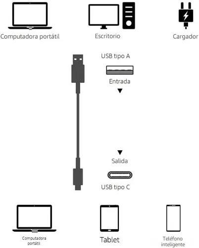 Vista 4 de Amazon Basics, Cable de carga rápida USB-C a USB-A 2.0, 480Mbps de velocidad, certificado USB-IF, para Apple iPhone 16/15, iPad, Samsung Galaxy