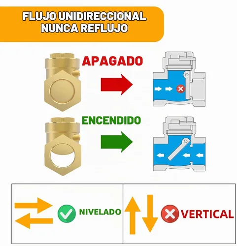 Vista 3 de Válvula de retención horizontal de 1" NPT, latón, rosca hembra resistente