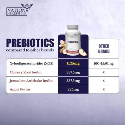 Vista 4 de Suplemento de prebióticos para la salud intestinal y la digestión, fibra prebiótica con XOS, inulina, raíz de achicoria, alcachofa de Jerusalén