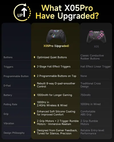 Vista 8 de EasySMX X05Pro Wireless PC Controller – Quiet-Press Buttons, 2-Stage Impulse Triggers, 2 Programmable Buttons, Hall Joysticks, 1000mAh Battery